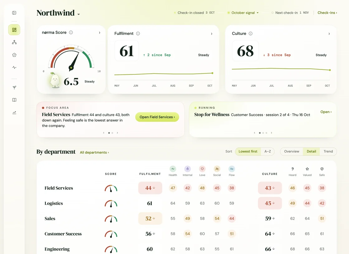 The nørma leader dashboard: nørma Score, Fulfilment, Culture and every department